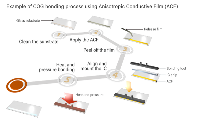 Anisotropic Conductive Film (ACF)